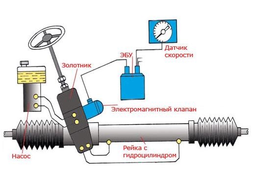 Гидроусилитель руля: что это такое и для чего он нужен?