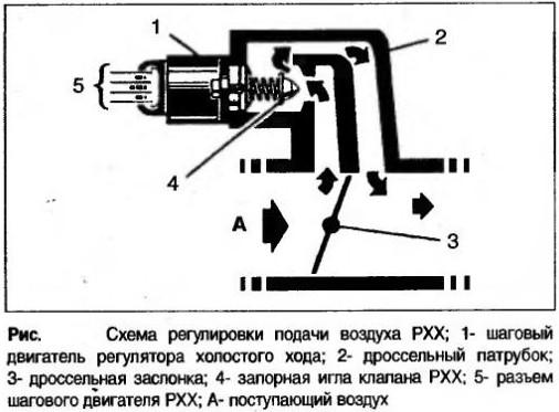 Назначение регулятора холостого хода: